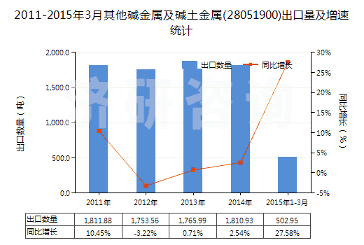 2011-2015年3月其他堿金屬及堿土金屬(28051900)出口量及增速統(tǒng)計(jì)